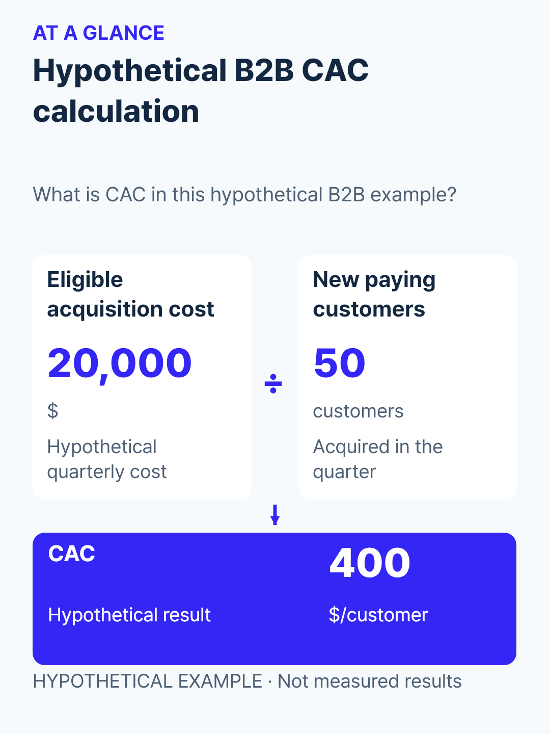 Hypothetical example. What is CAC in this hypothetical B2B example? Eligible acquisition cost: 20000 $; New paying customers: 50 customers; CAC: 400 $/customer