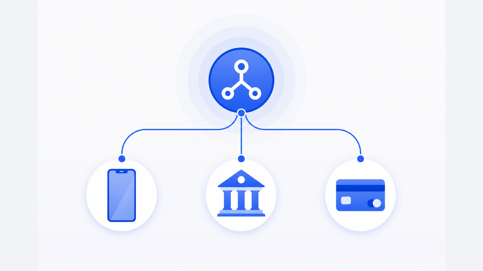 A central routing hub connects to a smartphone, a bank building, and a payment card.