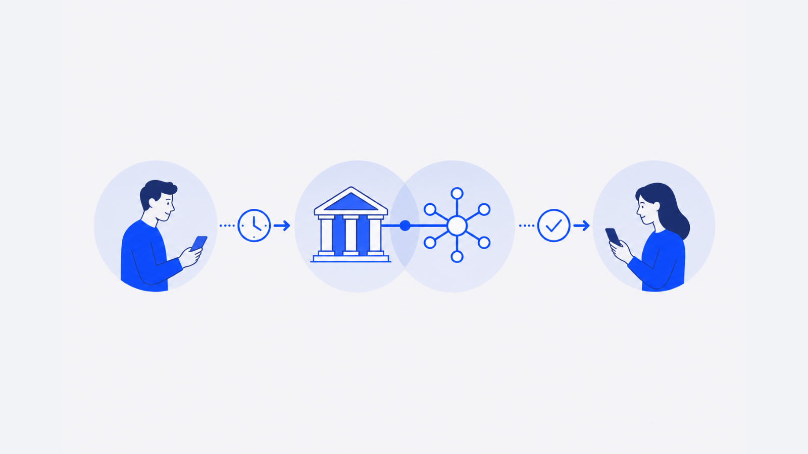 Two people are connected by a bank and a network hub, with a clock and checkmark along the path.